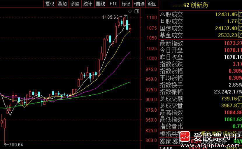 盘后创新药出利好了，国家药监局放大招，提到临床试验审批流程从60天缩减到30天！