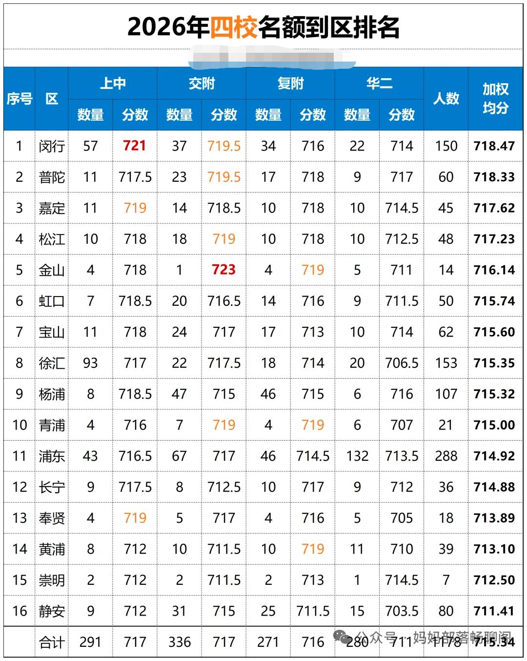 26年上海中考名额分配到区，四校的分数线又创下了一个新高，这才是真正的巅峰对决，