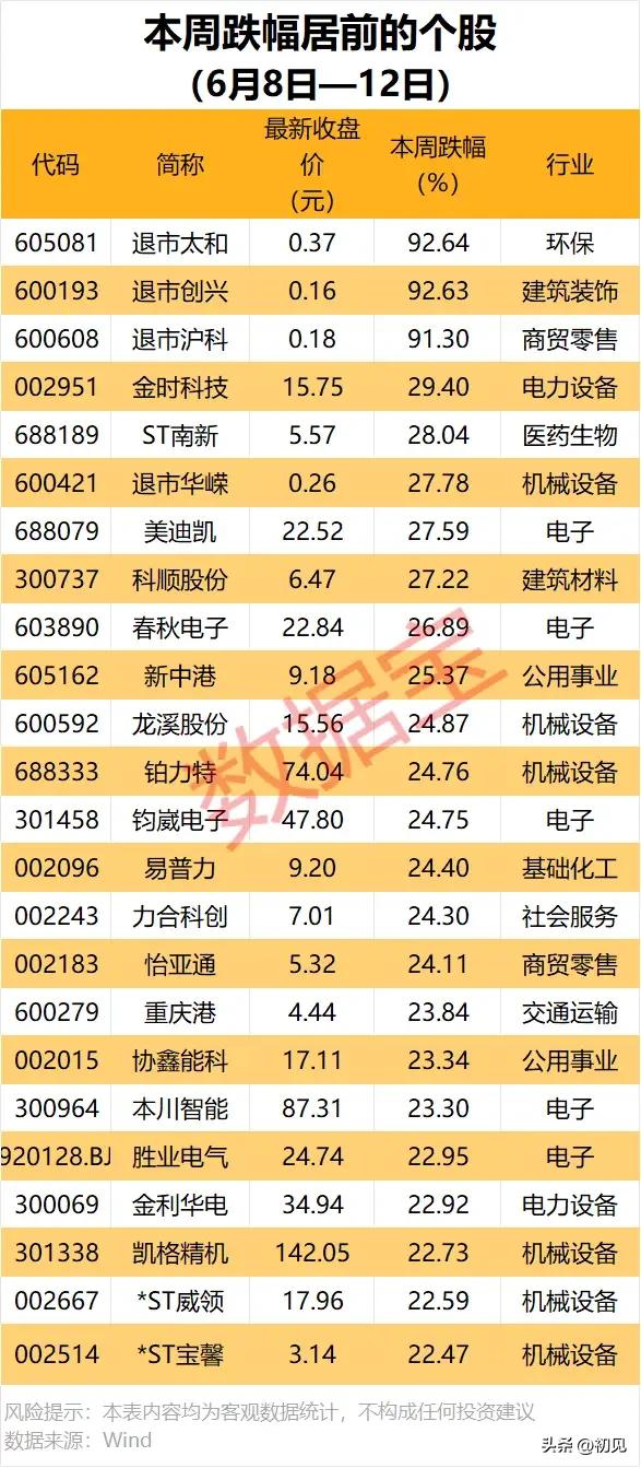 风险预警！本周（6.8-6.12）24只重挫个股下跌逻辑全景拆解！
 
本周（6