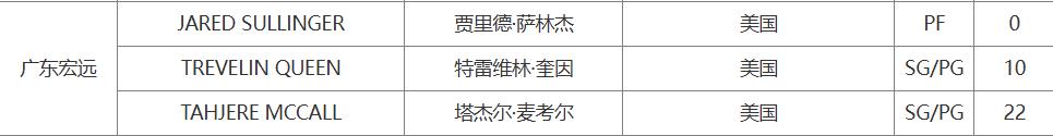 广东已注册三个外援，萨姆纳能否出战看明天注册情况，徐昕下午广州首秀
今天CBA官