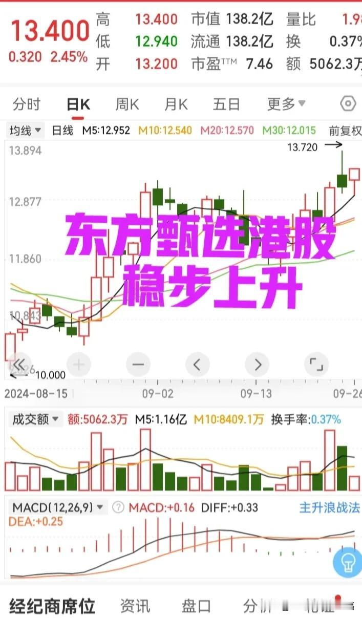 今日东方甄选再次大涨，突破低谷稳中有升，这才是健康的股市
时间可以冲淡一切也可以