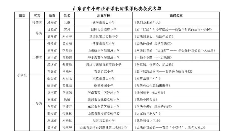 山东省中小学法治课教师微课比赛获奖名单。