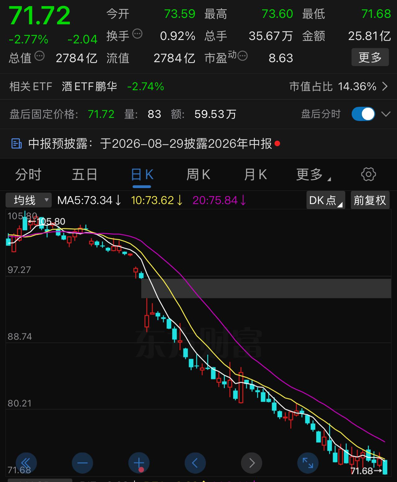 目前两市各个板块中，真正不要轻易抄底的有两个：白酒和地产。从五粮液和保利发展可见