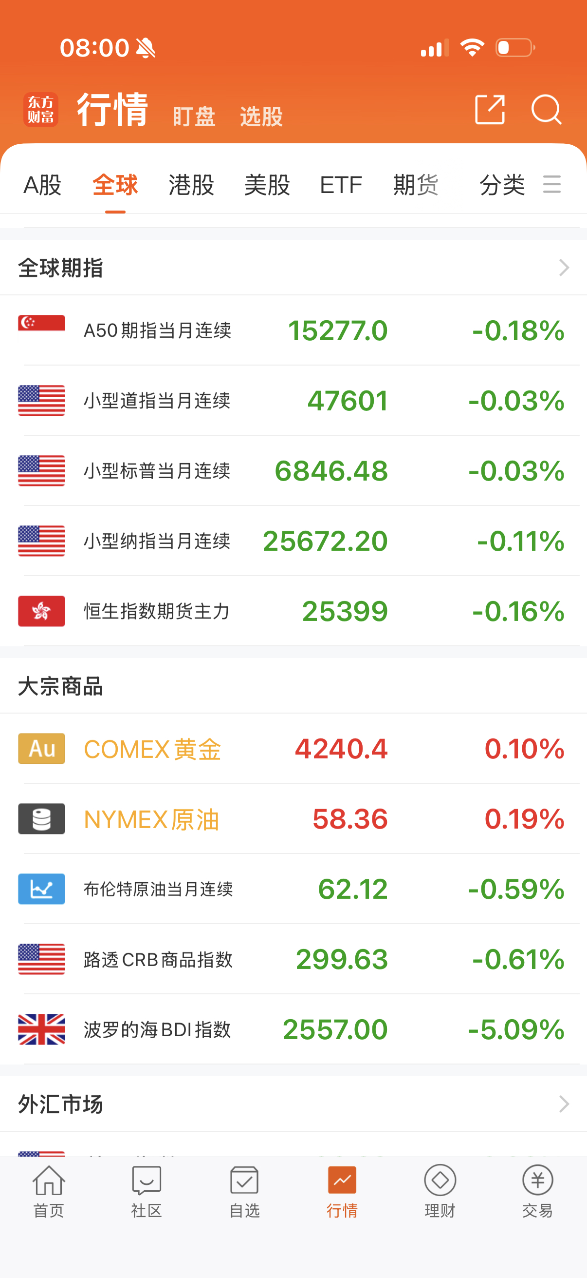早盘，基本全是绿的，今天估计场内还是没戏。 