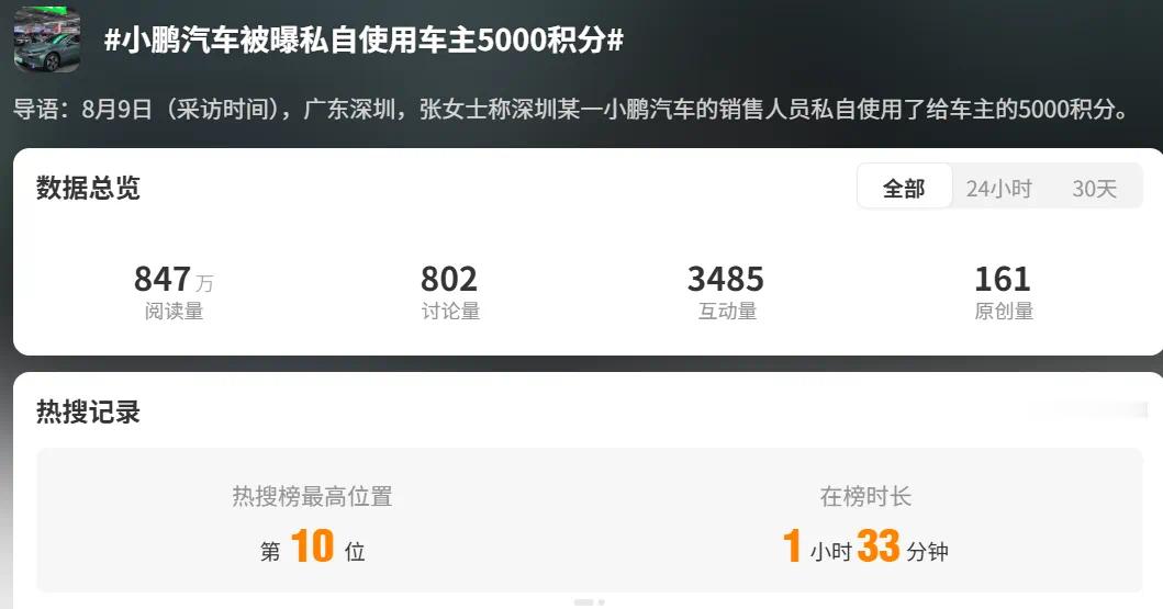 “小鹏汽车被曝私自使用车主5000积分”这个热搜我也看了，个人觉得这个话题起的不