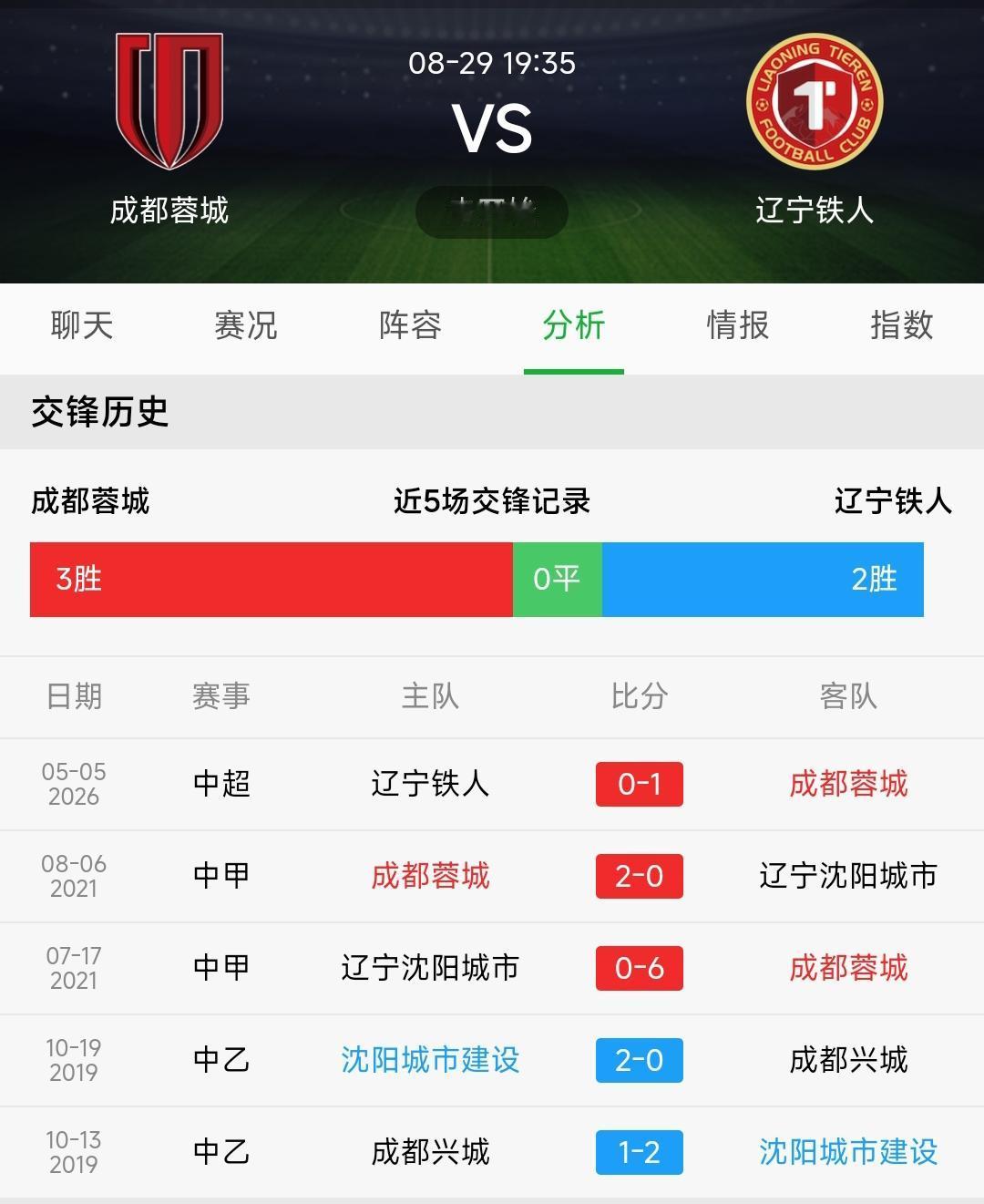 明晚成都蓉城与辽宁铁人的中超联赛看似实力差距悬殊，实际上是胜负难料。因为最近这两