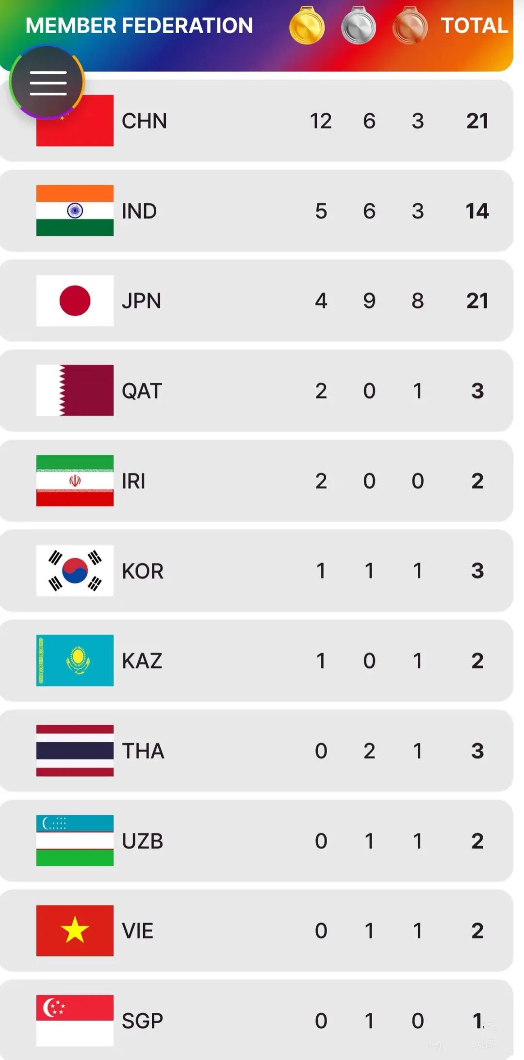 田径亚锦赛正在韩国龟尾市举行，奖牌榜如下，中国田径队12金6银3铜，排名位列第一