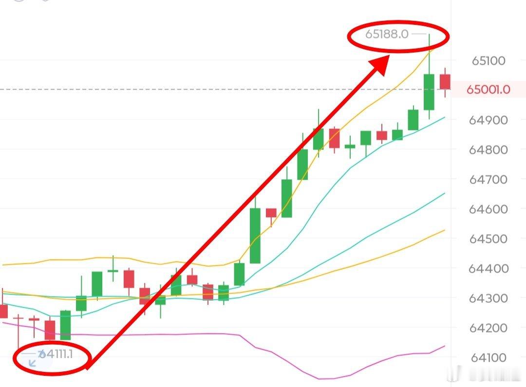 比特币64300附近的哆，终于是顺利突破到65000之上了，顺利吃到700多碘。