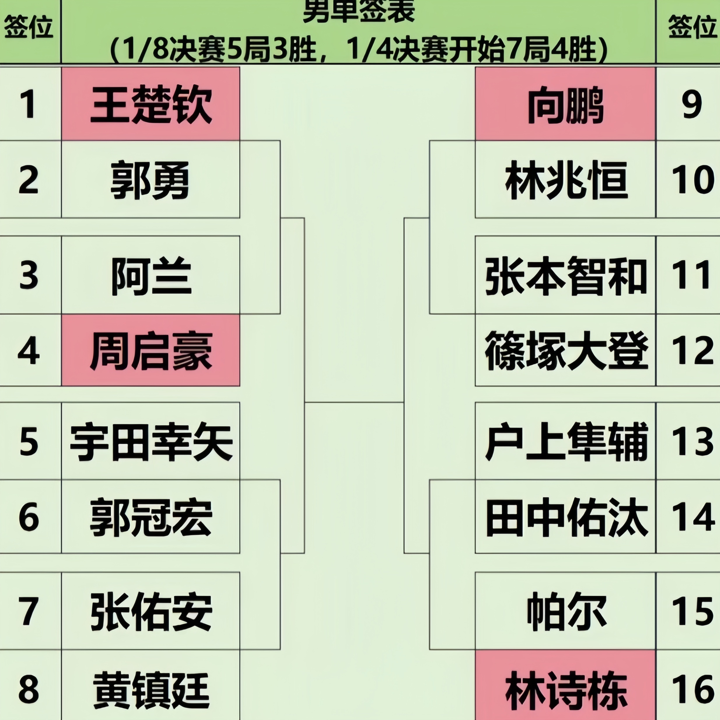海口亚洲杯男单16强对阵 上半区：王楚钦vs郭勇、阿兰vs周启豪、宇田幸矢vs郭