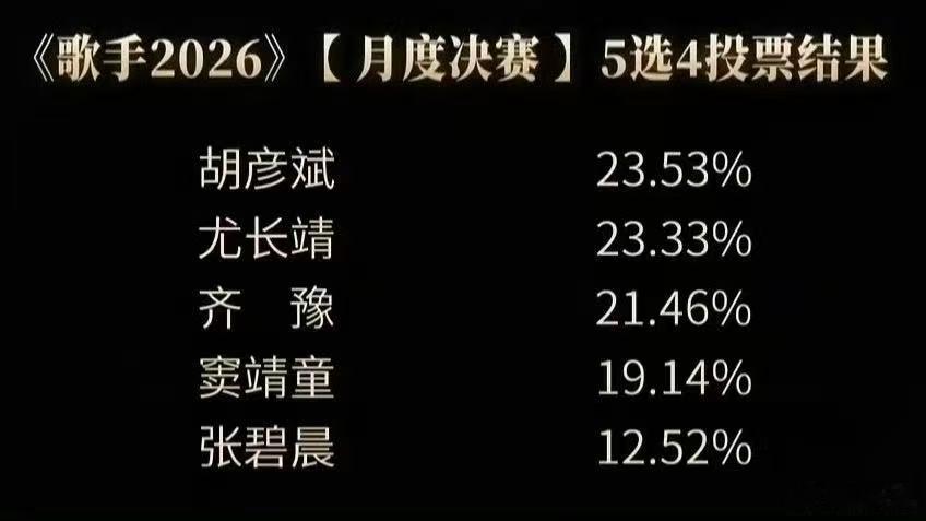 尤长靖歌手黑马 尤长靖真的是今年歌手的黑马了，作为选秀出道的偶像歌手，通过唱稳一