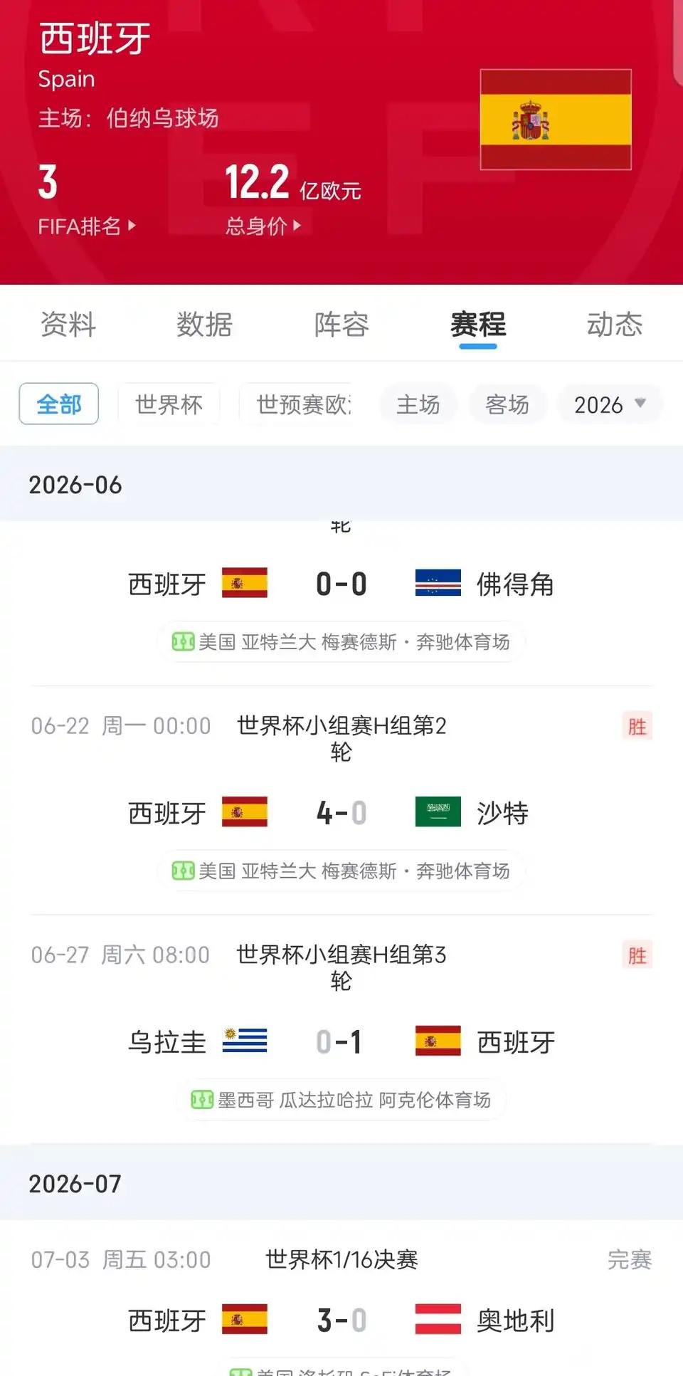 西班牙感觉比法国还要强一个档次 

3-0轻松拿下奥地利，至今世界杯0丢球，场面