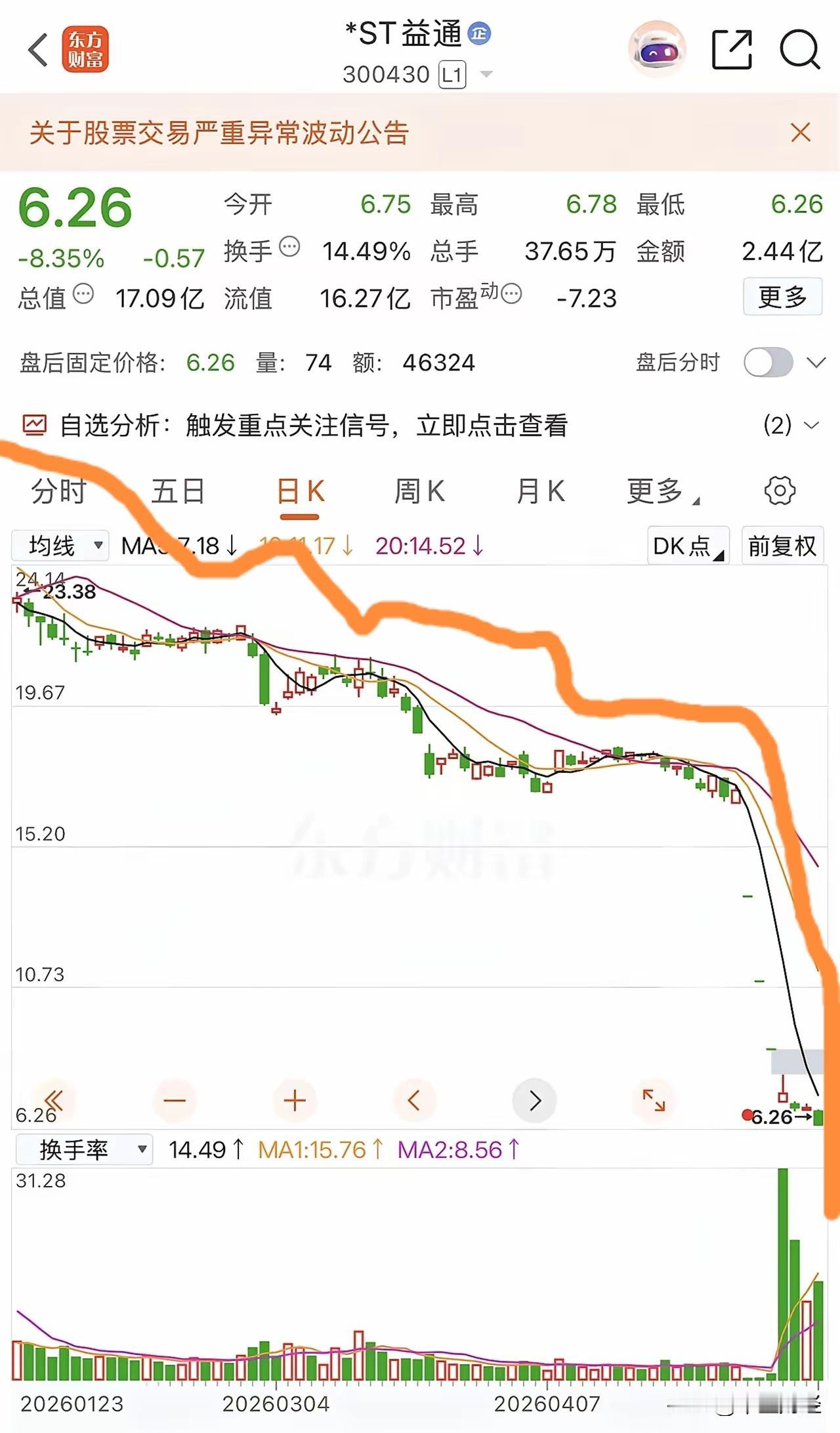 真悬呐！幸亏前期三爱跑得快，如果不然的话，18跌到6块2毛六值几天的时间，三爱的
