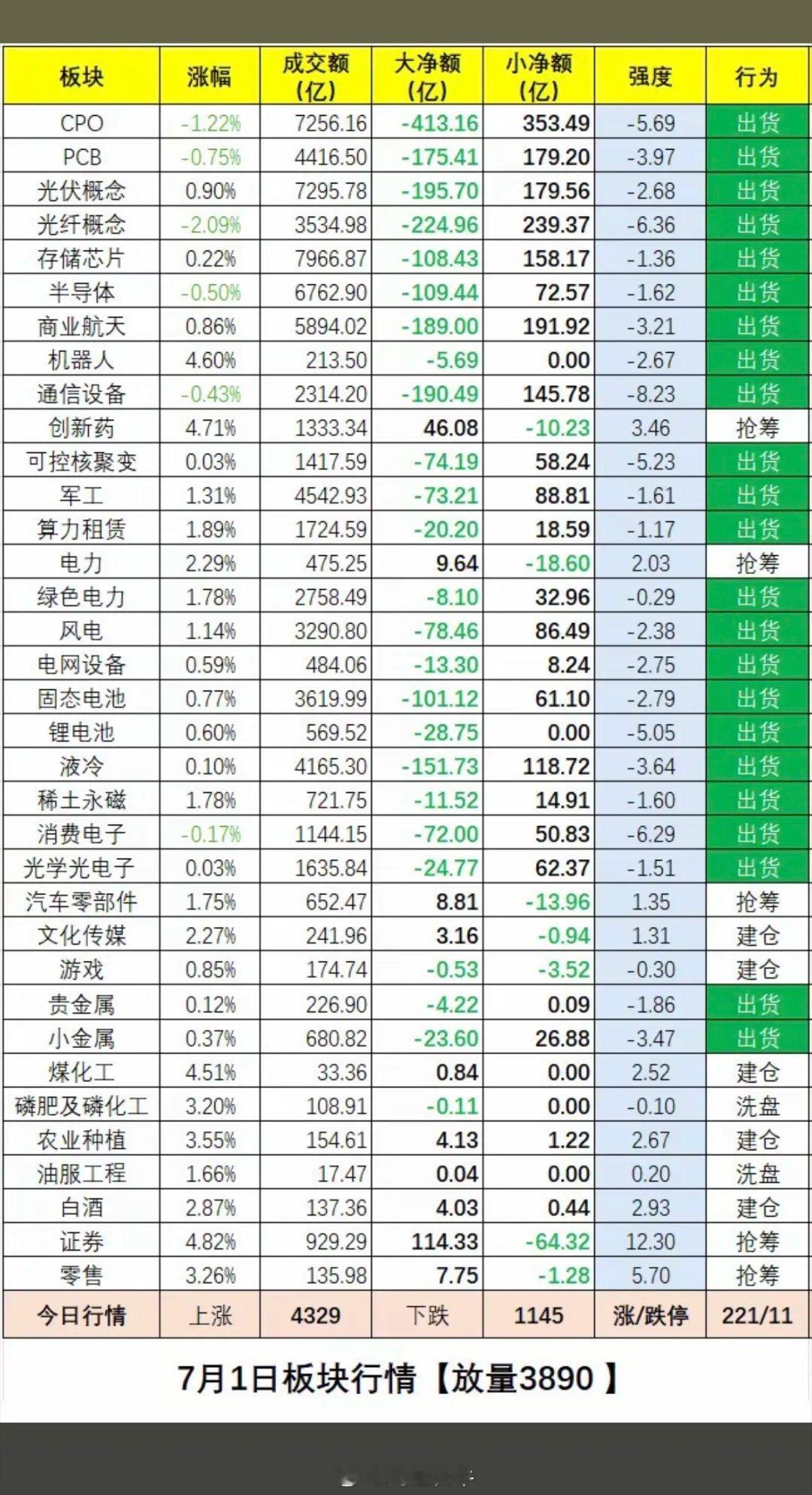 7.01周三   板块资金：抢筹出逃榜！大科技方向退潮，老登股表现活跃！一、资金