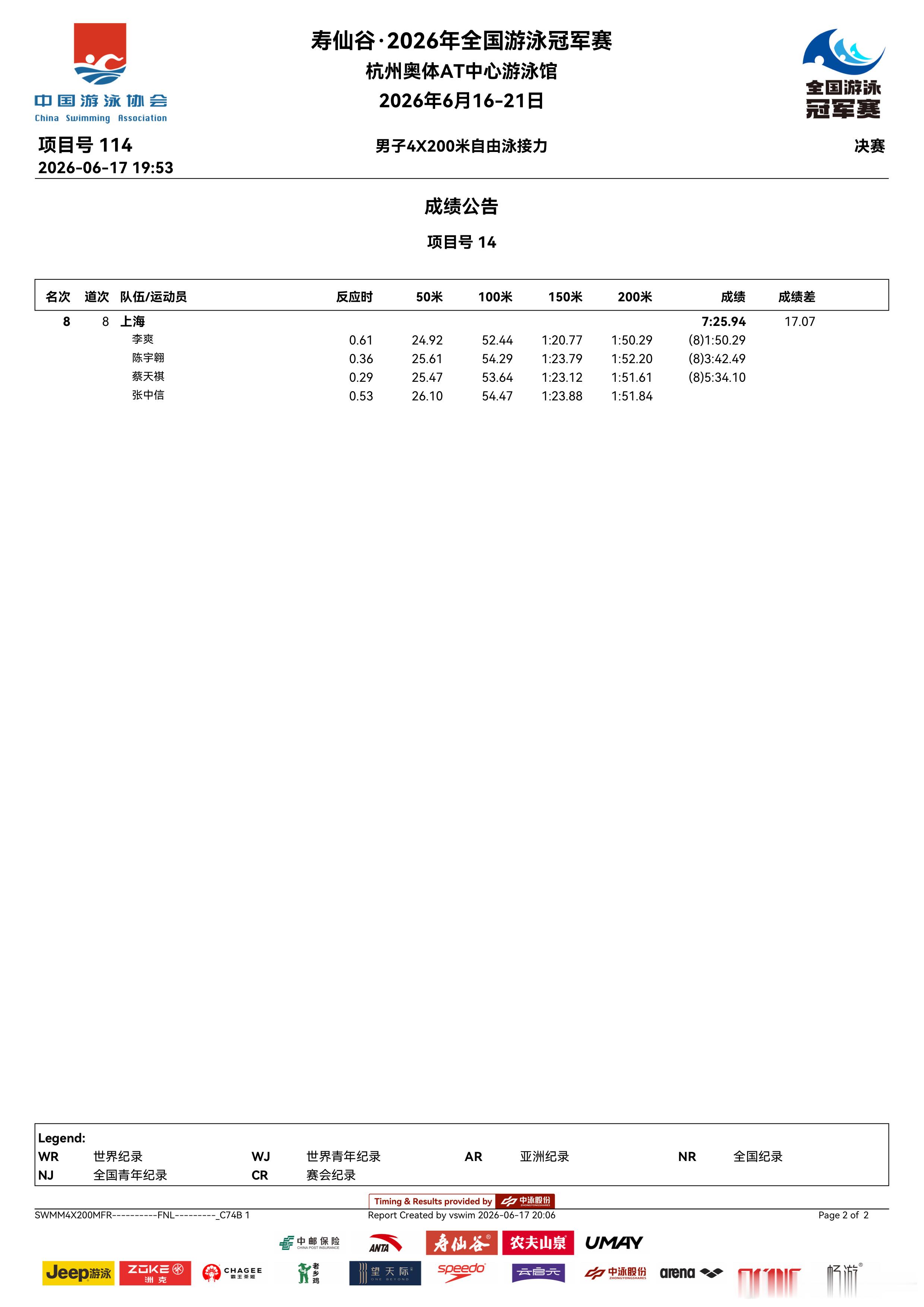 2026年全国游泳冠军赛 男子4x200米自由泳接力决赛分段成绩浙江寿仙谷费立纬