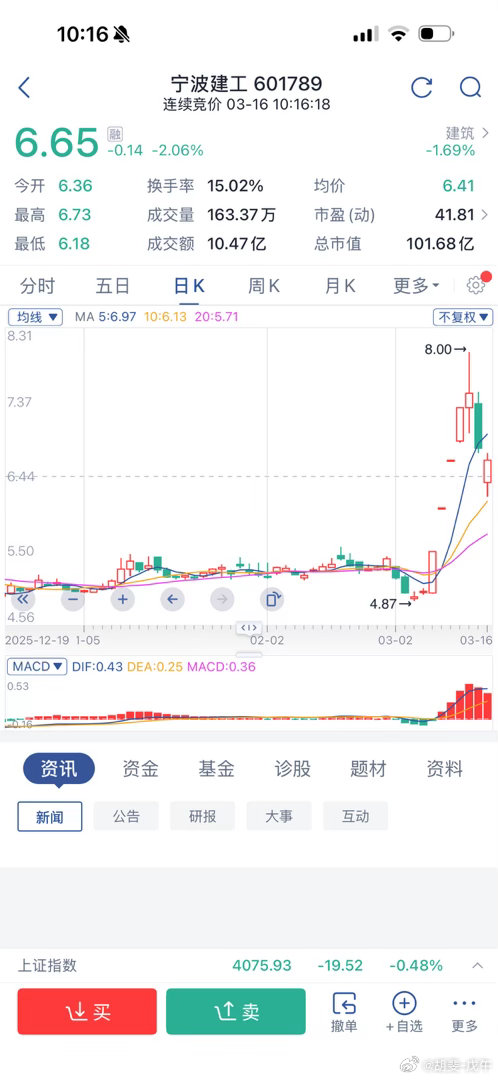 宁波建工，又一个A字行情 