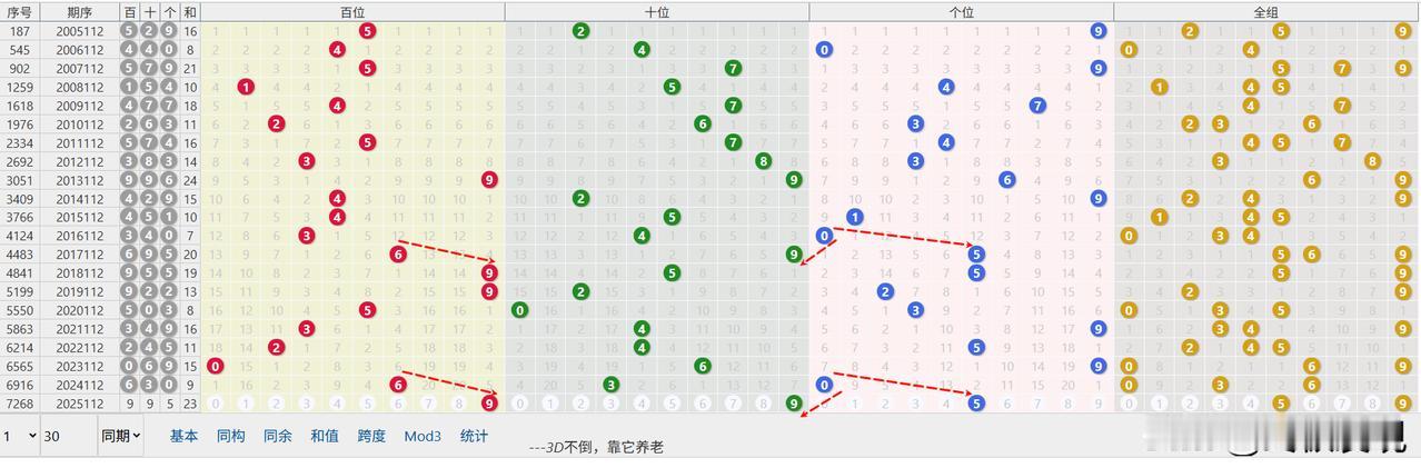 今日福彩3D预测模拟，第2025112期：
投机的世界，离苦得乐唯有自渡，遇水搭