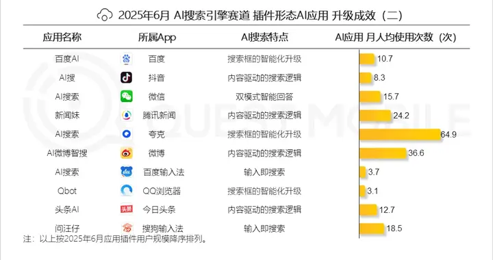 QuestMobile：夸克AI搜索用戶月均使用65次，是百度6倍