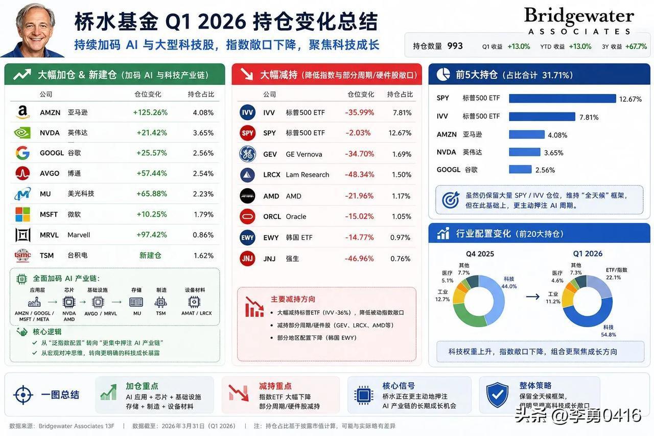 桥水基金更新 Q1 持仓： AI 与大型科技股更集中。

主要动作：

• 大幅