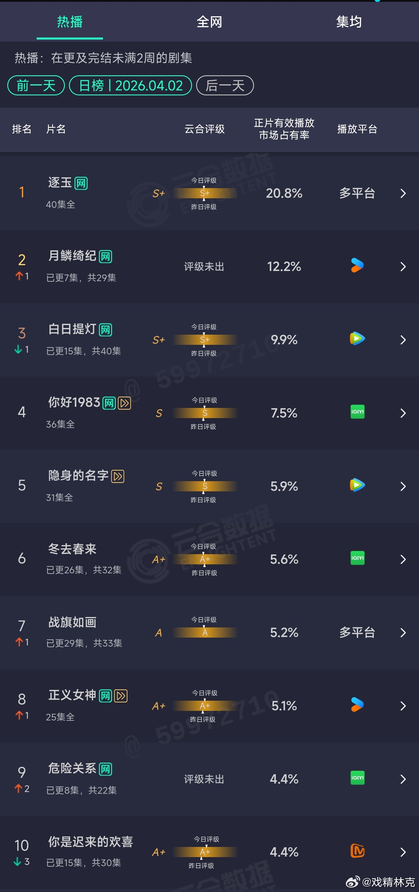 4.02云合：逐玉20.8%月鳞绮纪次日12.2%白日提灯9.9% 
