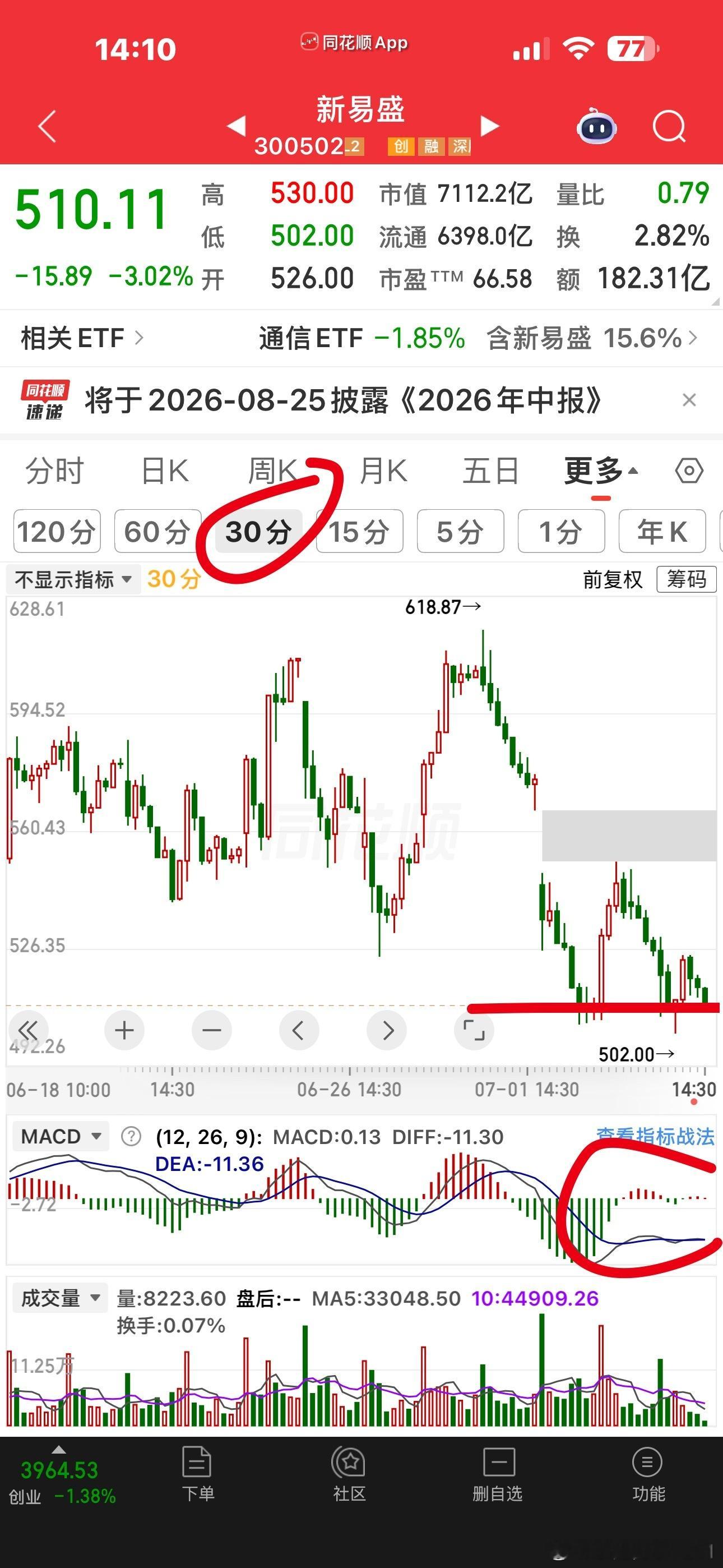 创业板要止跌得看光模块大光二光的走势才能决定