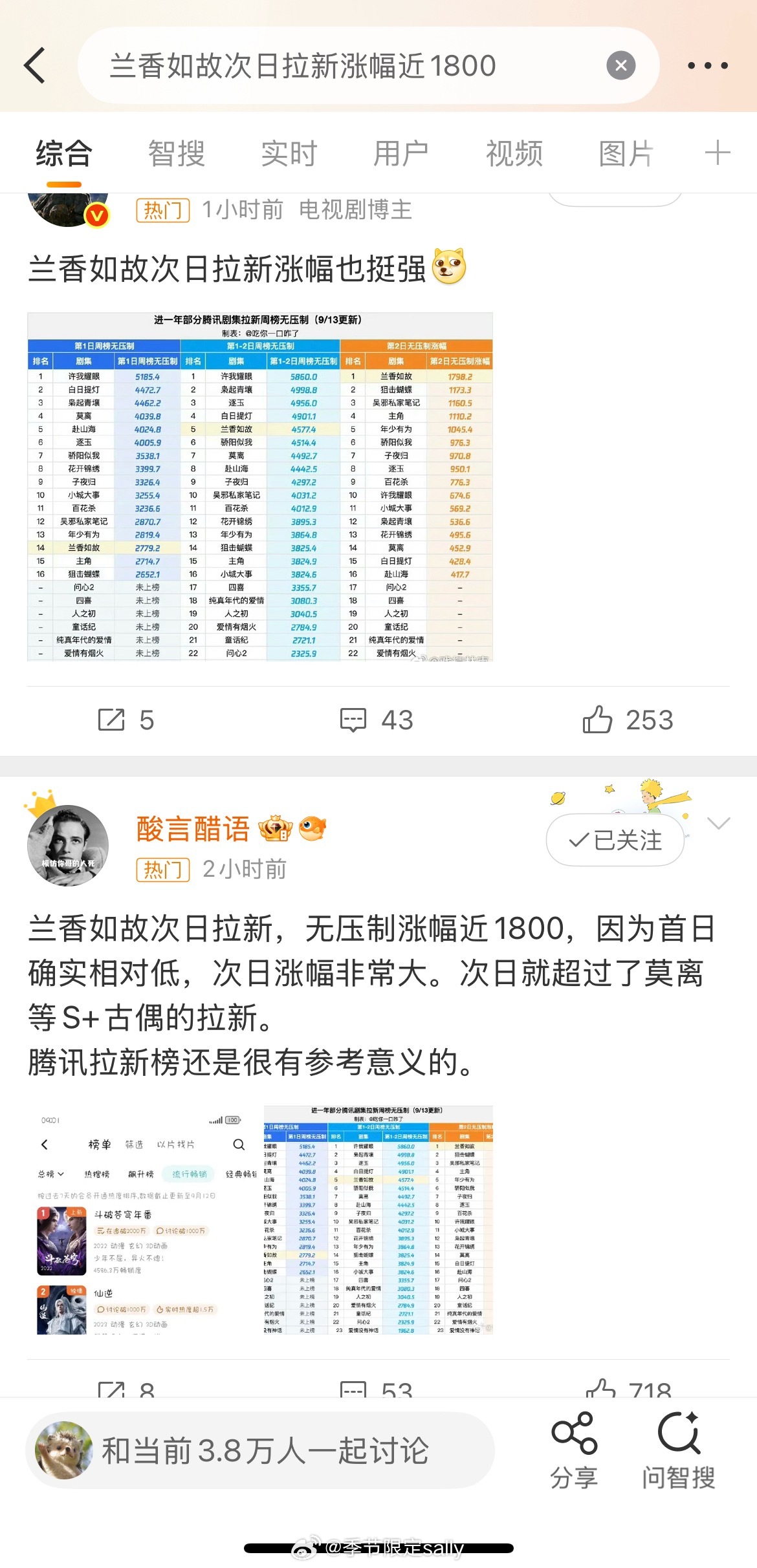 兰香如故热度破27000，拉新起飞这一部是不是要爆了[皱眉] ​​​