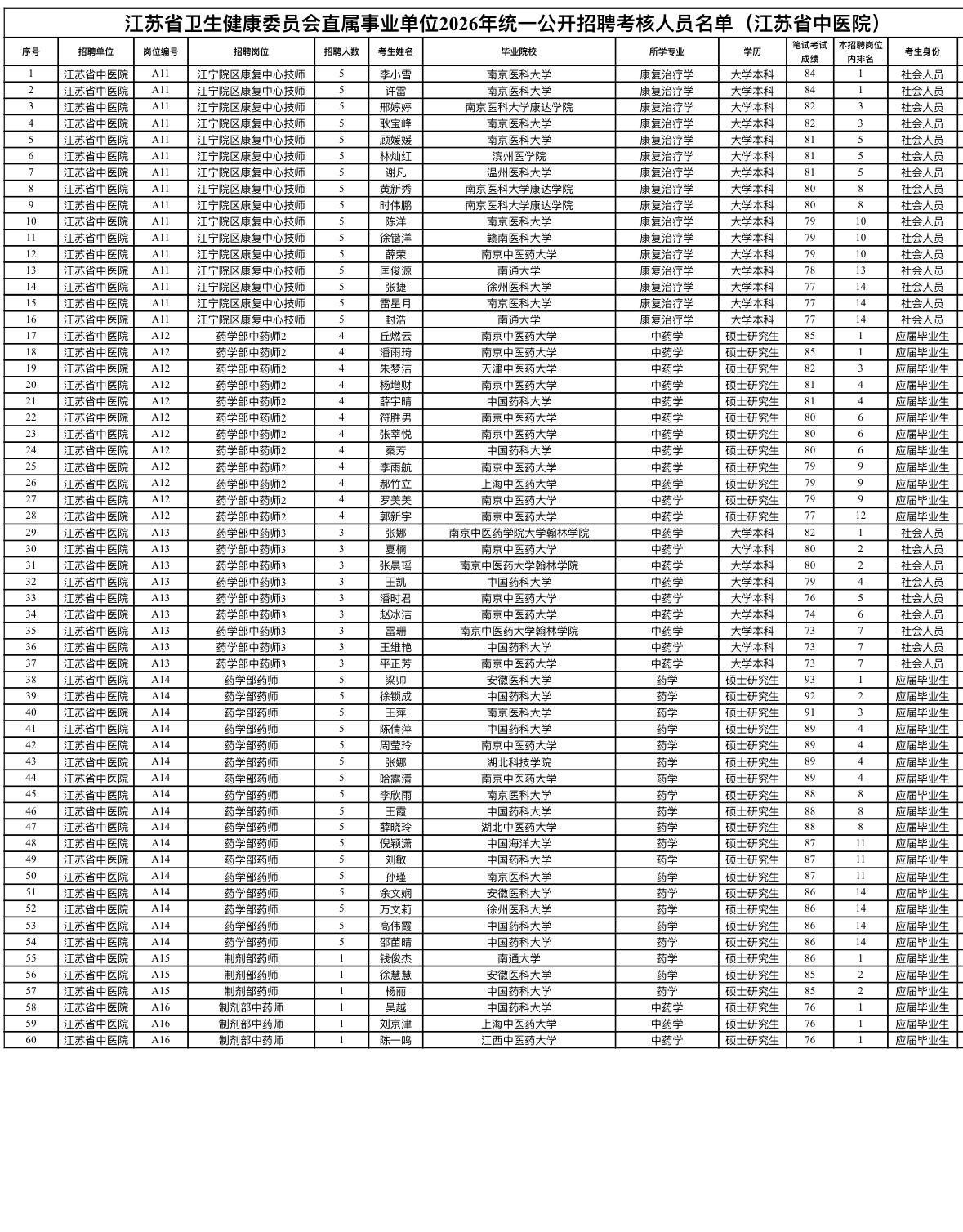 江苏省中医院2026招聘考核公告📢

江苏省中医院的宝子看过来！2026招聘考