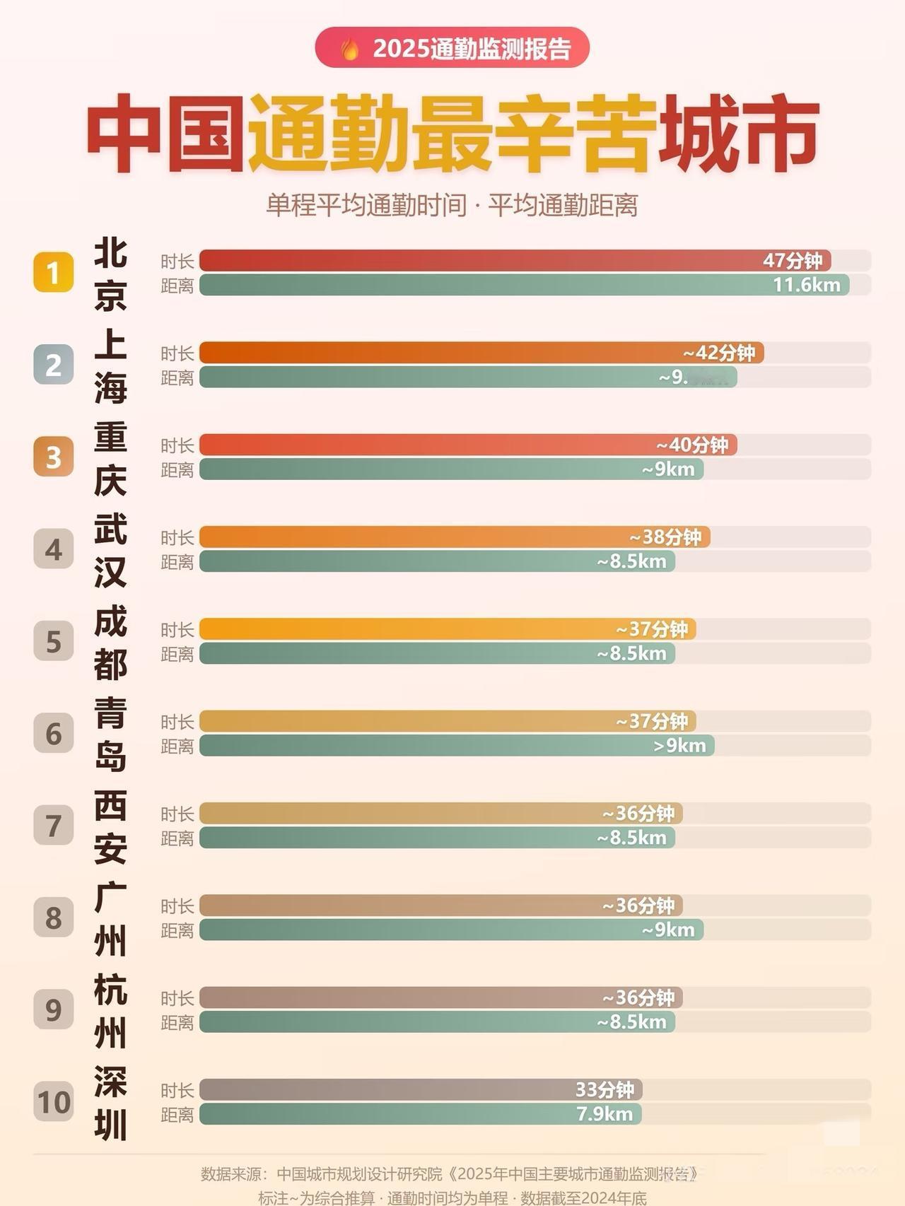 全国通勤最辛苦的城市出炉，北京以单程47分钟、11.6公里断层第一，近三成的人单