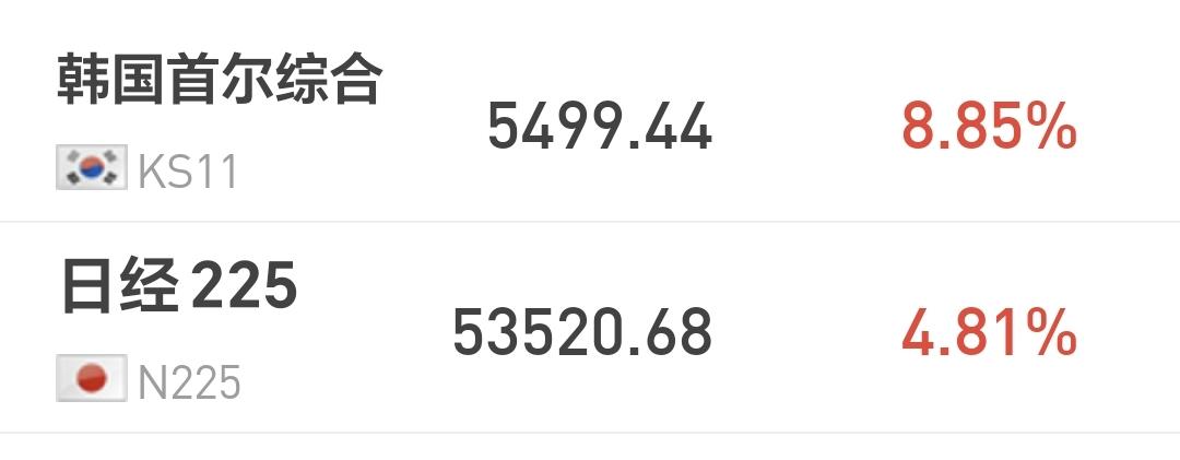 基金：明天会是红周四还是黑周四
日本和韩国市场今天上涨，日本上涨了4.81%，韩