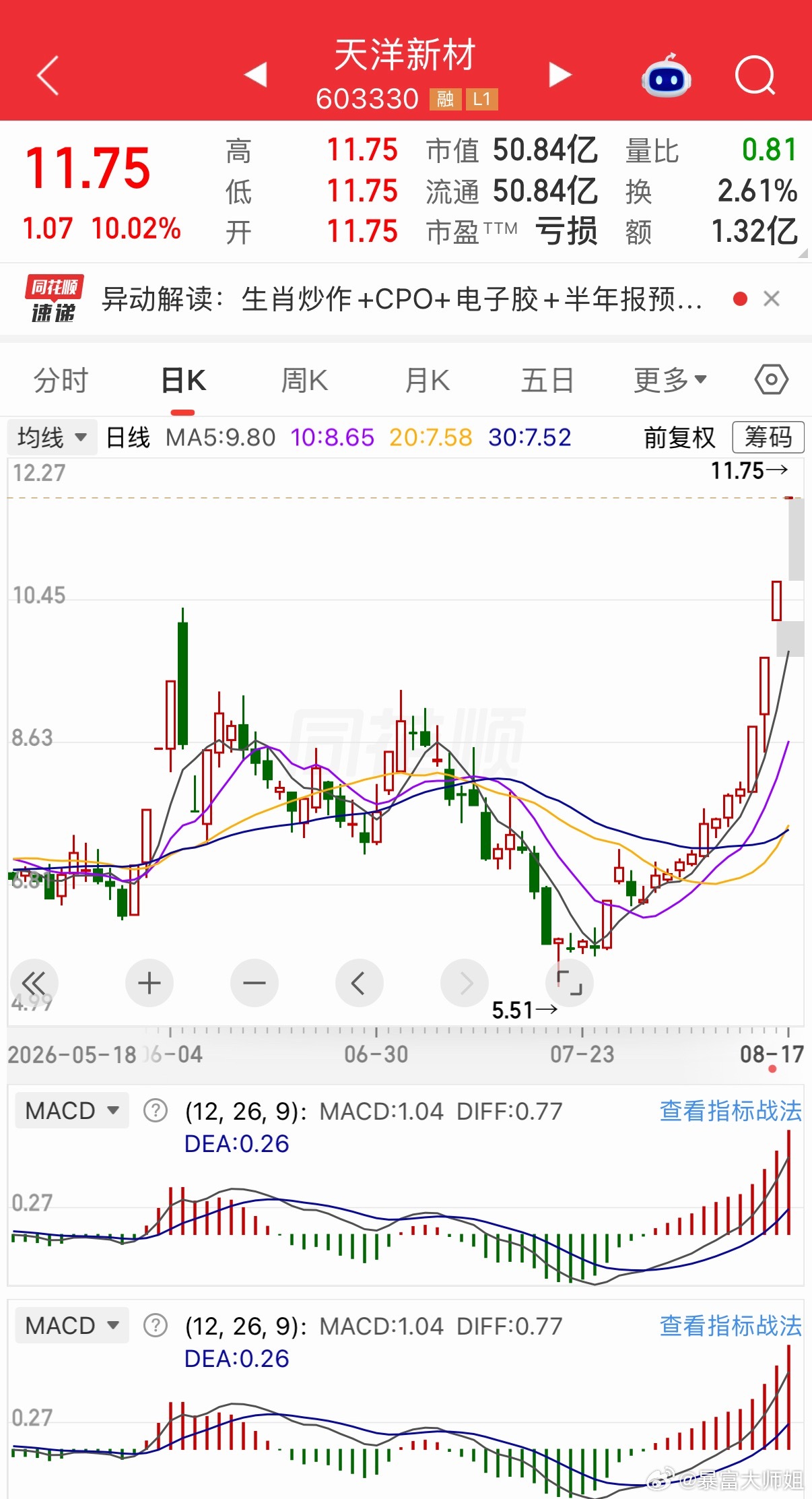 A股生肖玄学概念炒作持续发酵，上周带“洋/羊”字样的相关个股迎来异动走强。天洋新
