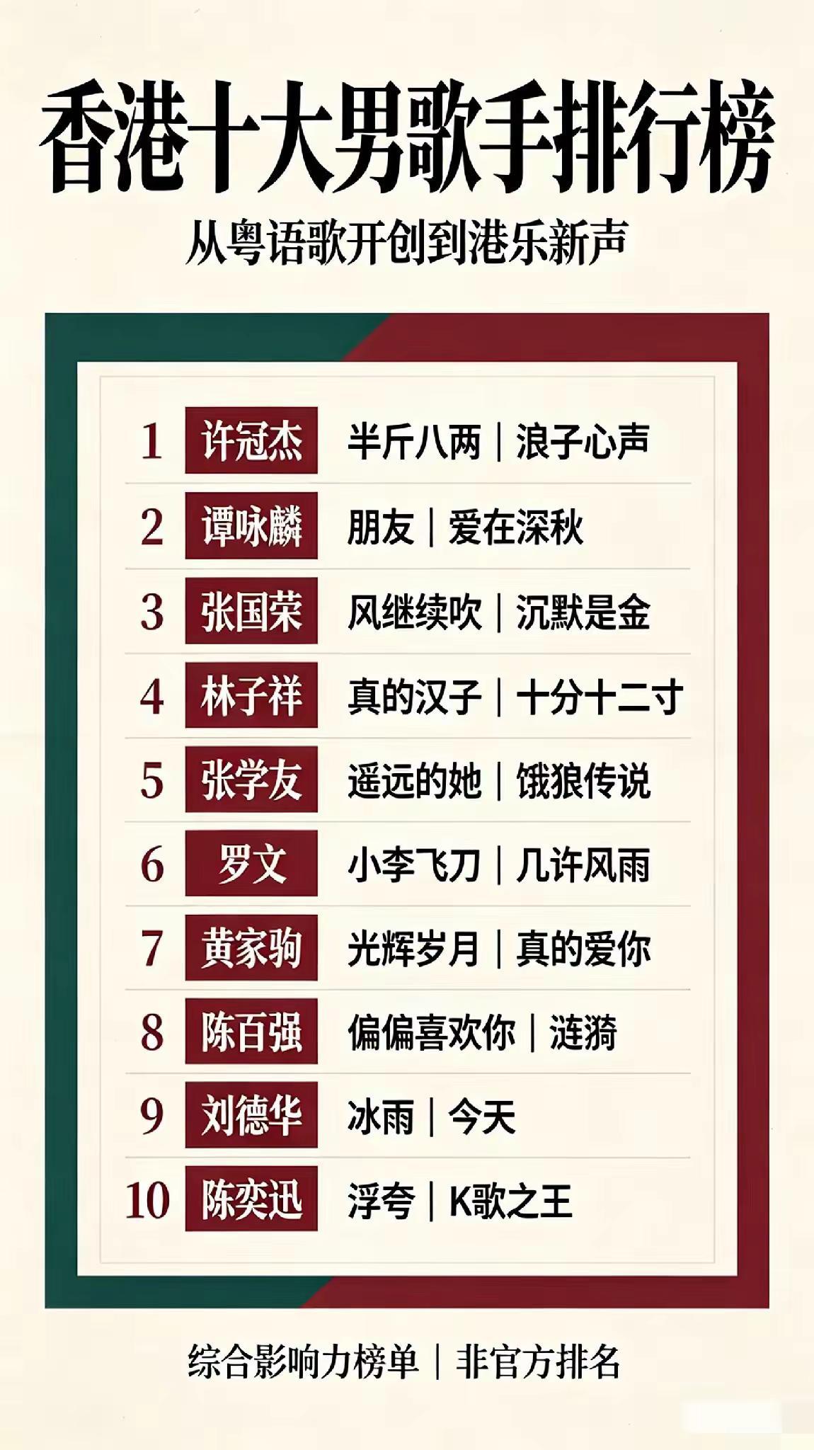 香港综合影响力前十男歌手。你最喜欢哪一位？