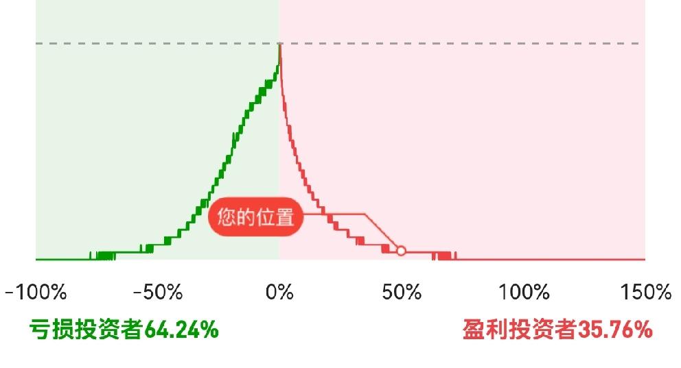 为什么三大指数红盘，而大部分个股下跌呢？这个问题谁能讲的清楚？
        