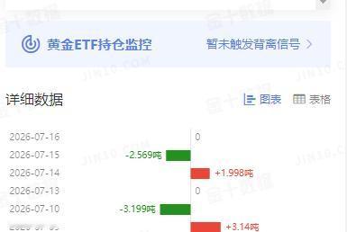 黄金现在价格怎么看?
周四国际金价
大幅回落，跌破四千关口。

但是作为全球最大