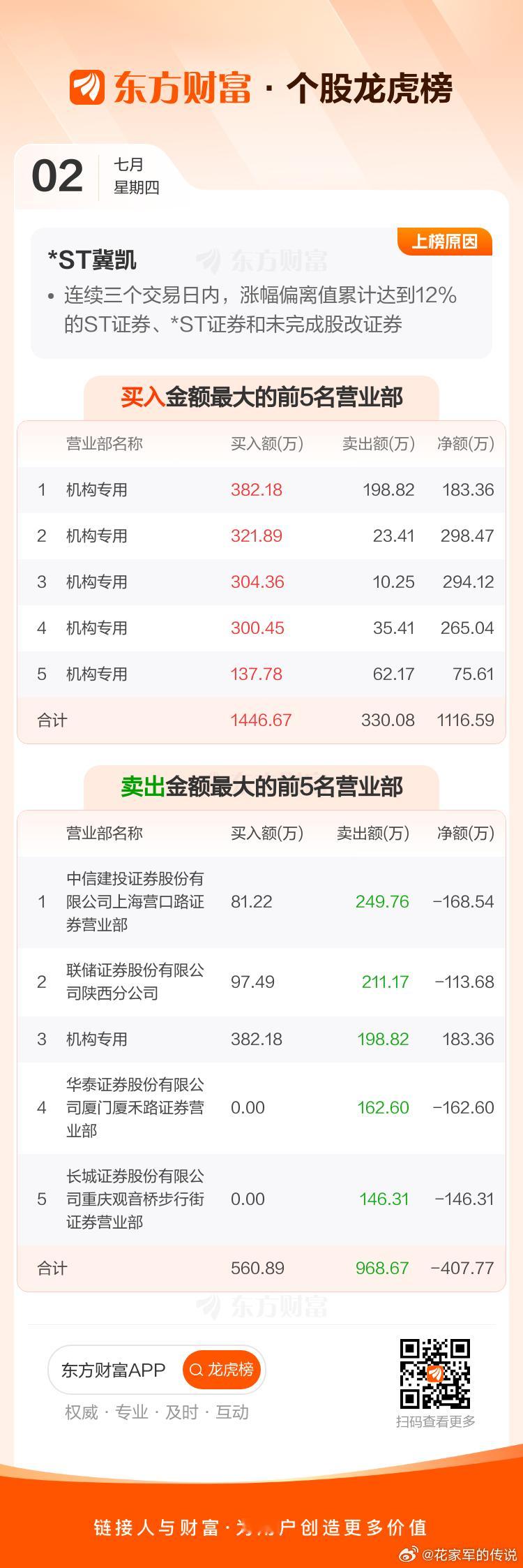 *ST冀凯，龙虎榜买方竟然清一色是机构席位？深市史上最大IPO暴涨超177%