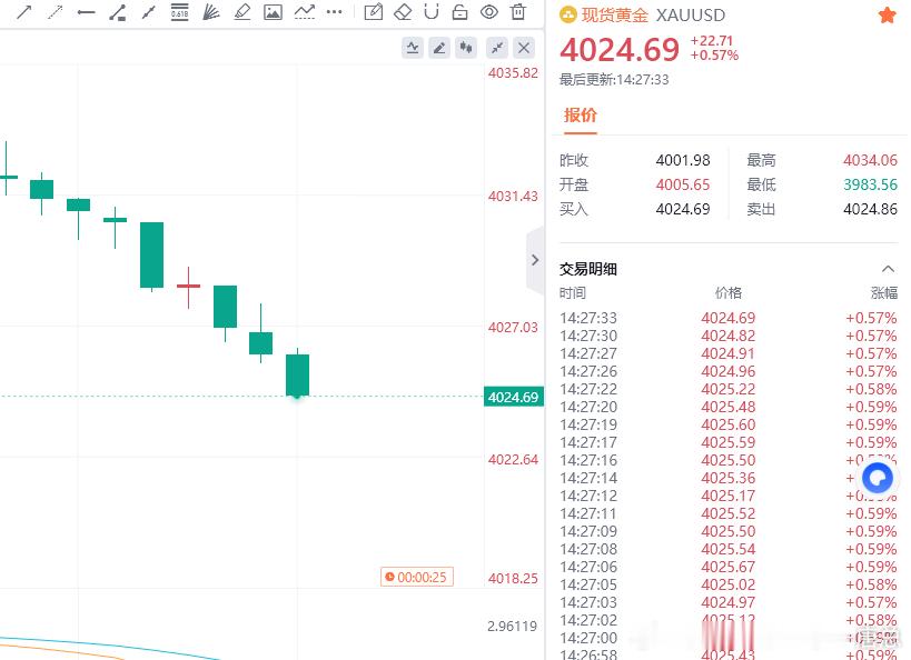 现价4030空单，成功斩获60点，恭喜跟单的朋友们利润轻松拿捏！跟上的朋友们，自
