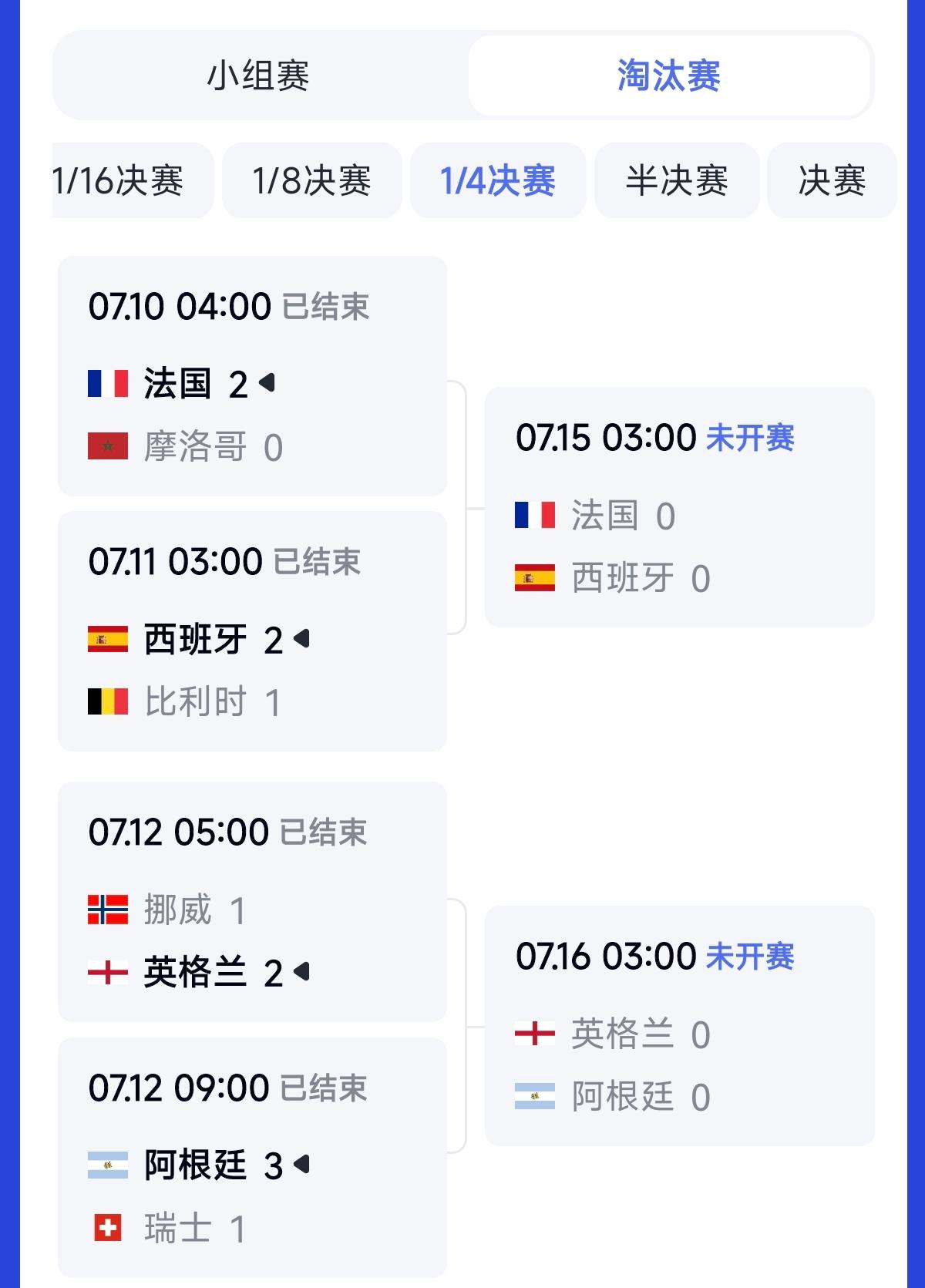 世界杯再无新冠军！2026年美加墨世界杯四强出炉，均为前冠军队。足球，似有强者恒