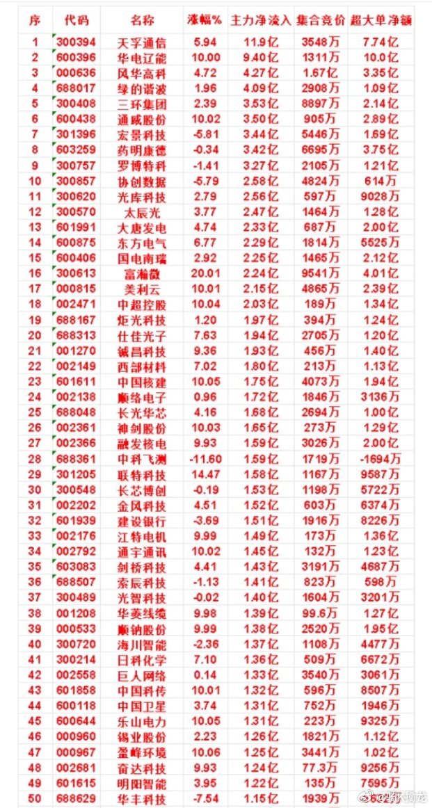 8月3日尾盘30分钟，主力资金“买入的”名单一览！ 
