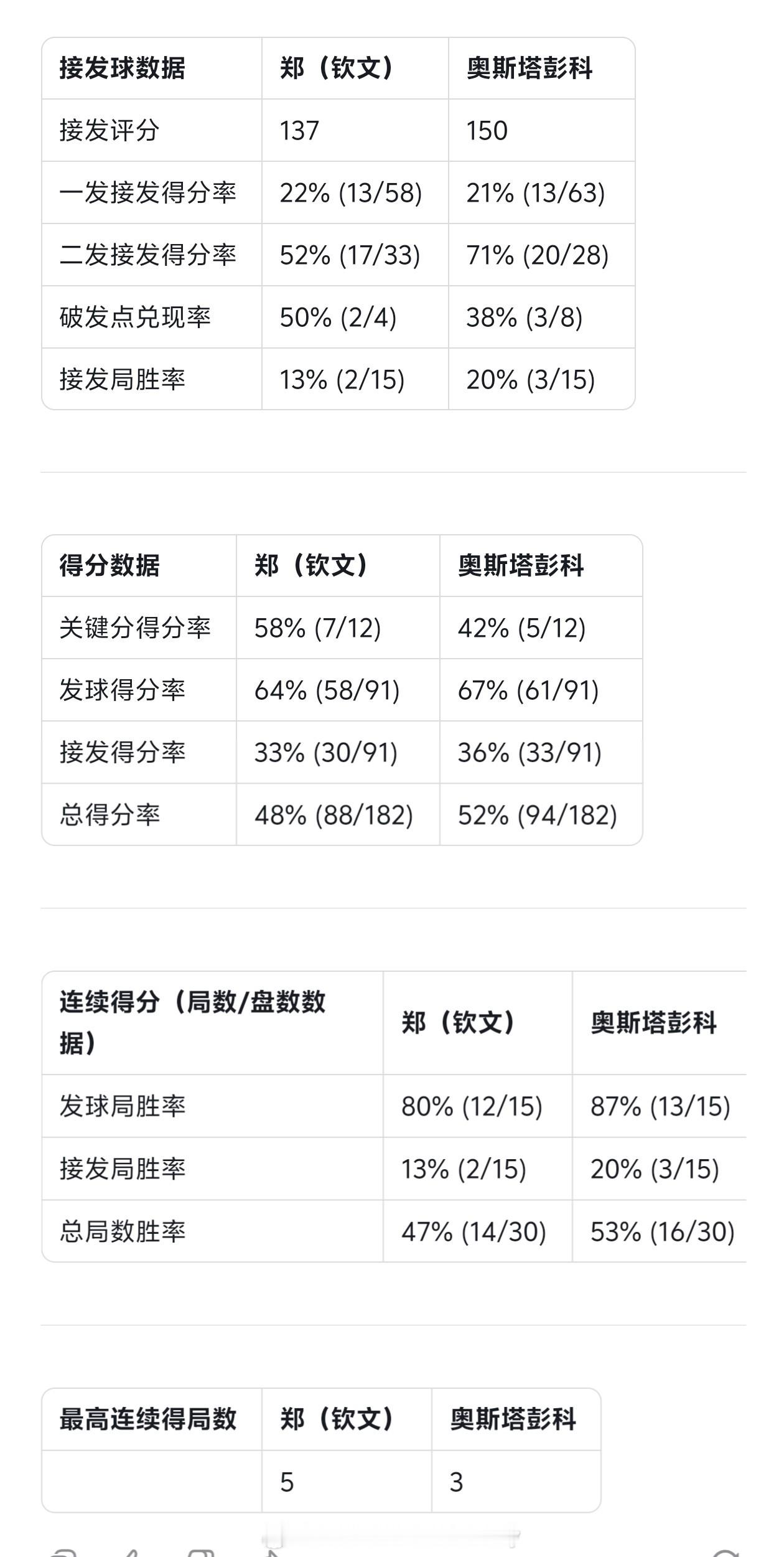 郑钦文vs奥斯塔彭科 罗马这场比赛的关键技术统计🎾主要的差距就是在接发上，重点
