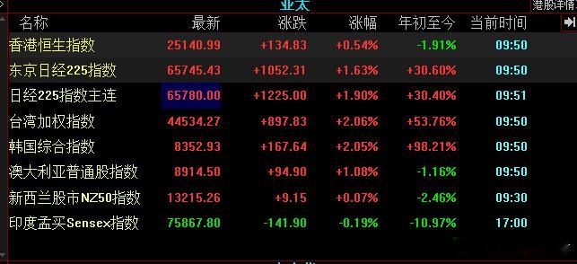 亚太区就我们上证是绿色的吗？ 