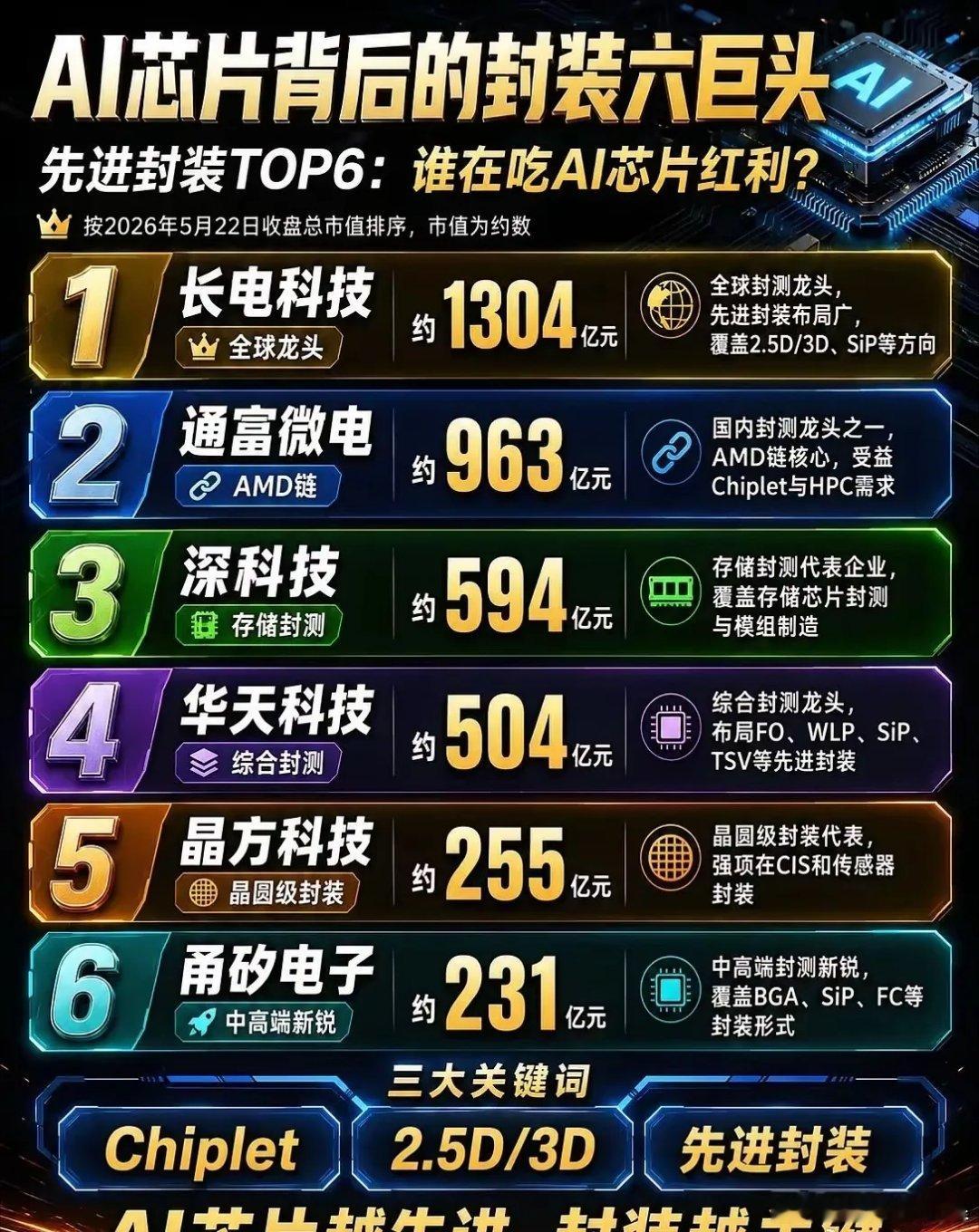 AI芯片越先进，封装越关键！很多人只盯着GPU，但真正决定性能上限的，还有它背后