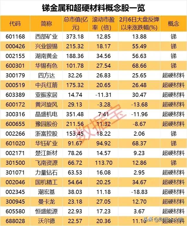 政策加码，这两个板块集体高开！
昨日，官宣锑金属出口管制，锑金属概念、超硬材料概