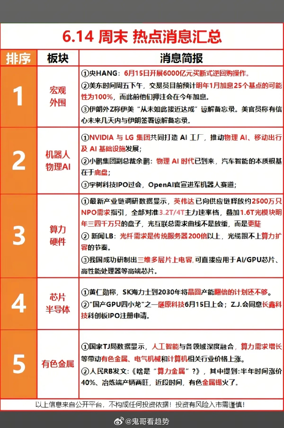 6.15周一  市场热点方向+投资逻辑！1.外围宏观信息2.机器人+物理AI3.