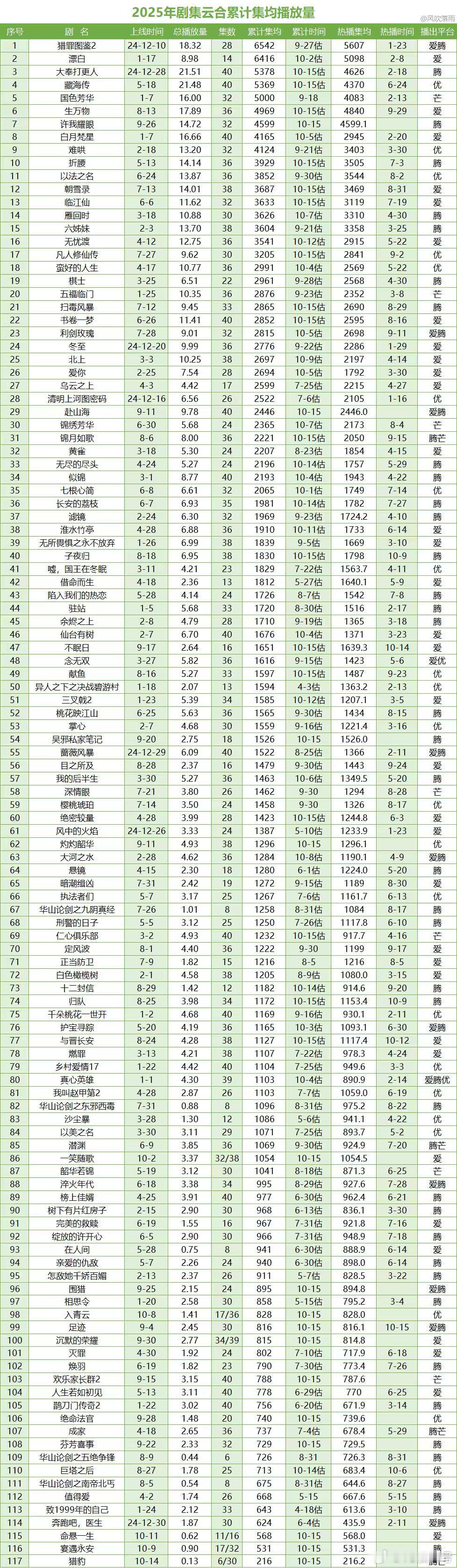 腾讯认证许我耀眼现象级爆款没什么好说的，许我耀眼2025年年冠，都市剧史冠罢了?