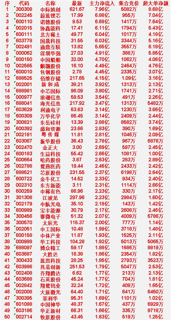 4月7日尾盘30分钟，主力资金“大幅抢筹的”50名单一览！

中际旭创：主力净流
