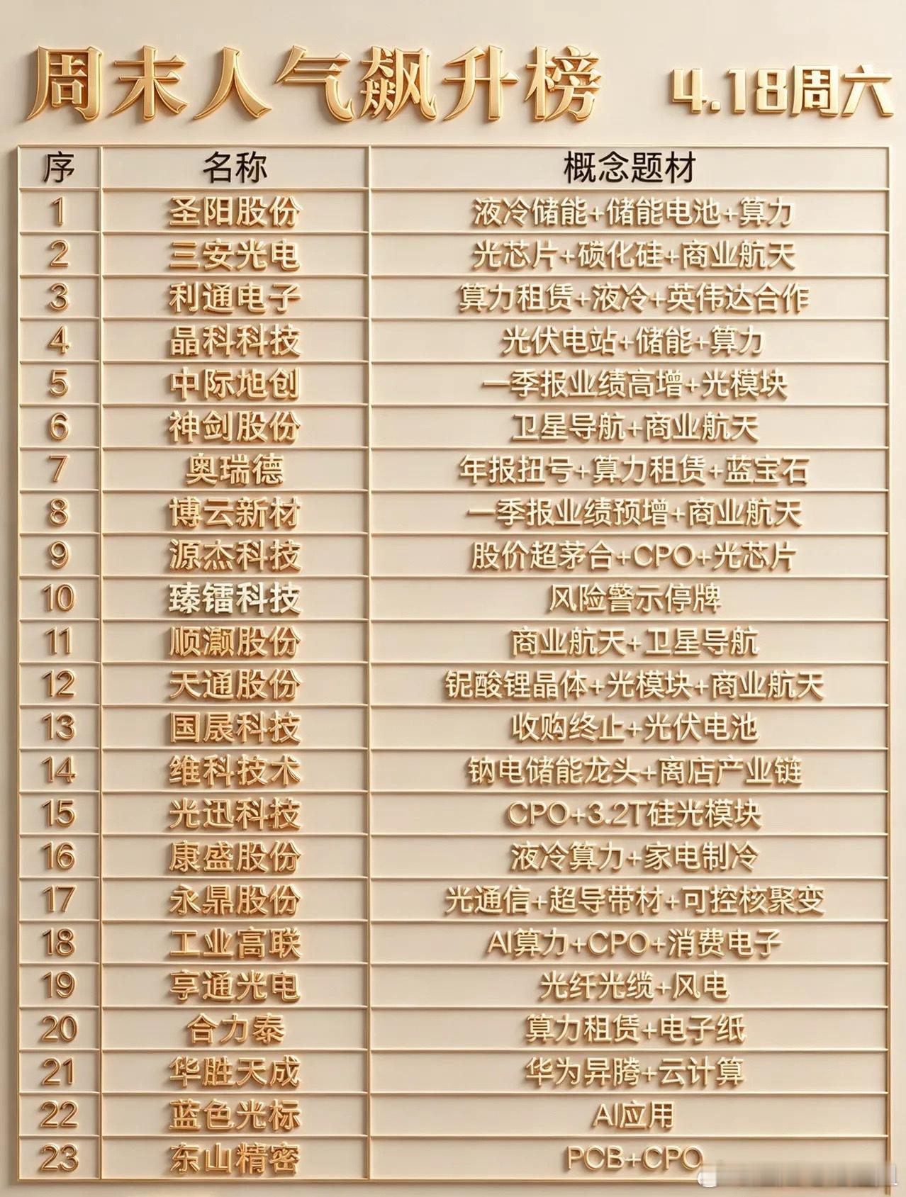 周末人气榜出炉！4.18资金盯上的主线，藏在这23只票里周末人气飙升榜新鲜出炉，