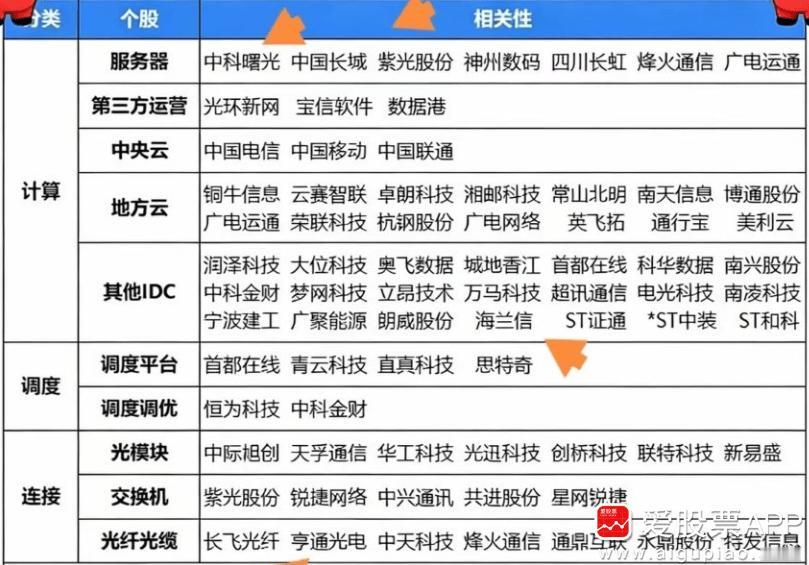工信部放大招，城域“毫秒用算”专项行动落地，50城先行！
从AI电力、AI算力到