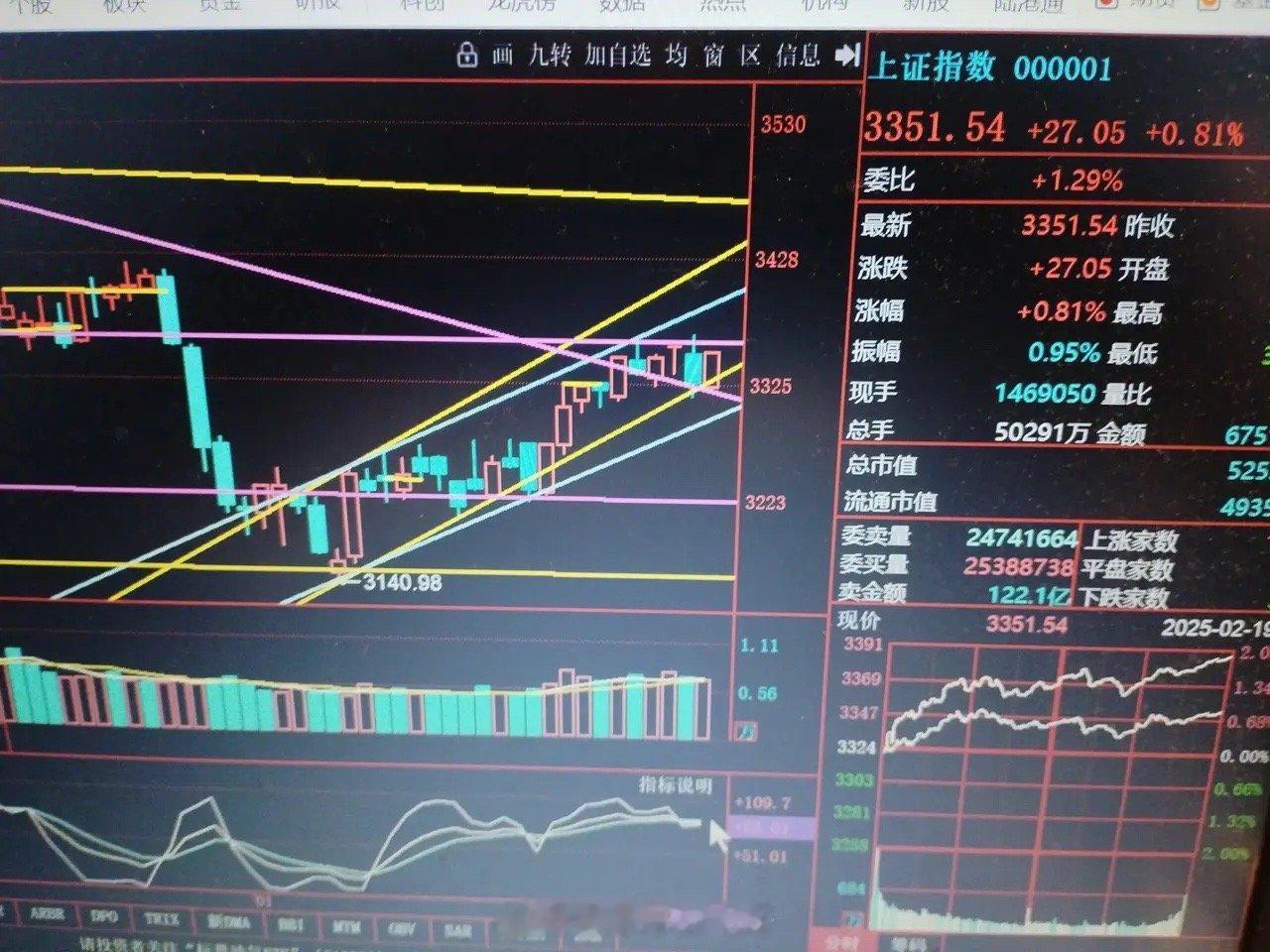 2025 年 2 月 19 日周三 股市收评。今日上证指数如昨日点评预测，再现“