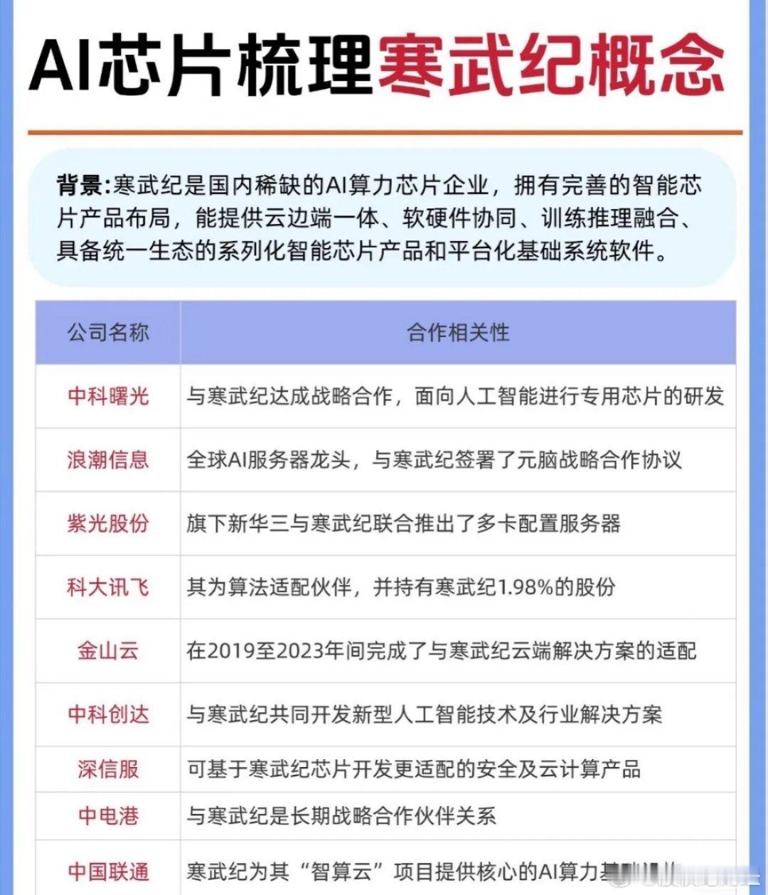 AI芯片梳理，寒武纪概念相关个股 ​​​