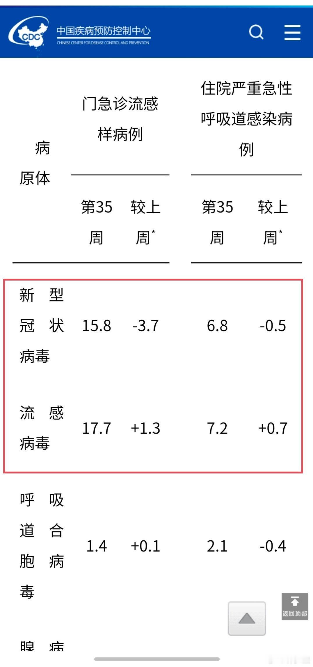 呼吸道传染病周报，第35周。新冠阳性率15.8%流感阳性率17.7％南方门诊，流