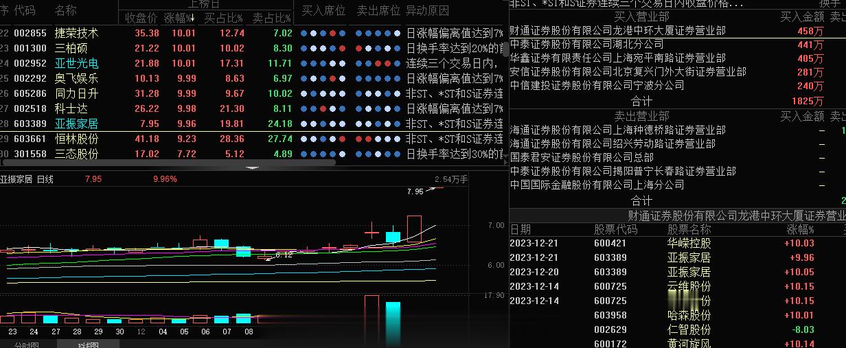 #亚振家居 sh603389[股票]# 龙虎榜 还是很好的，主要是游资机构 筹码