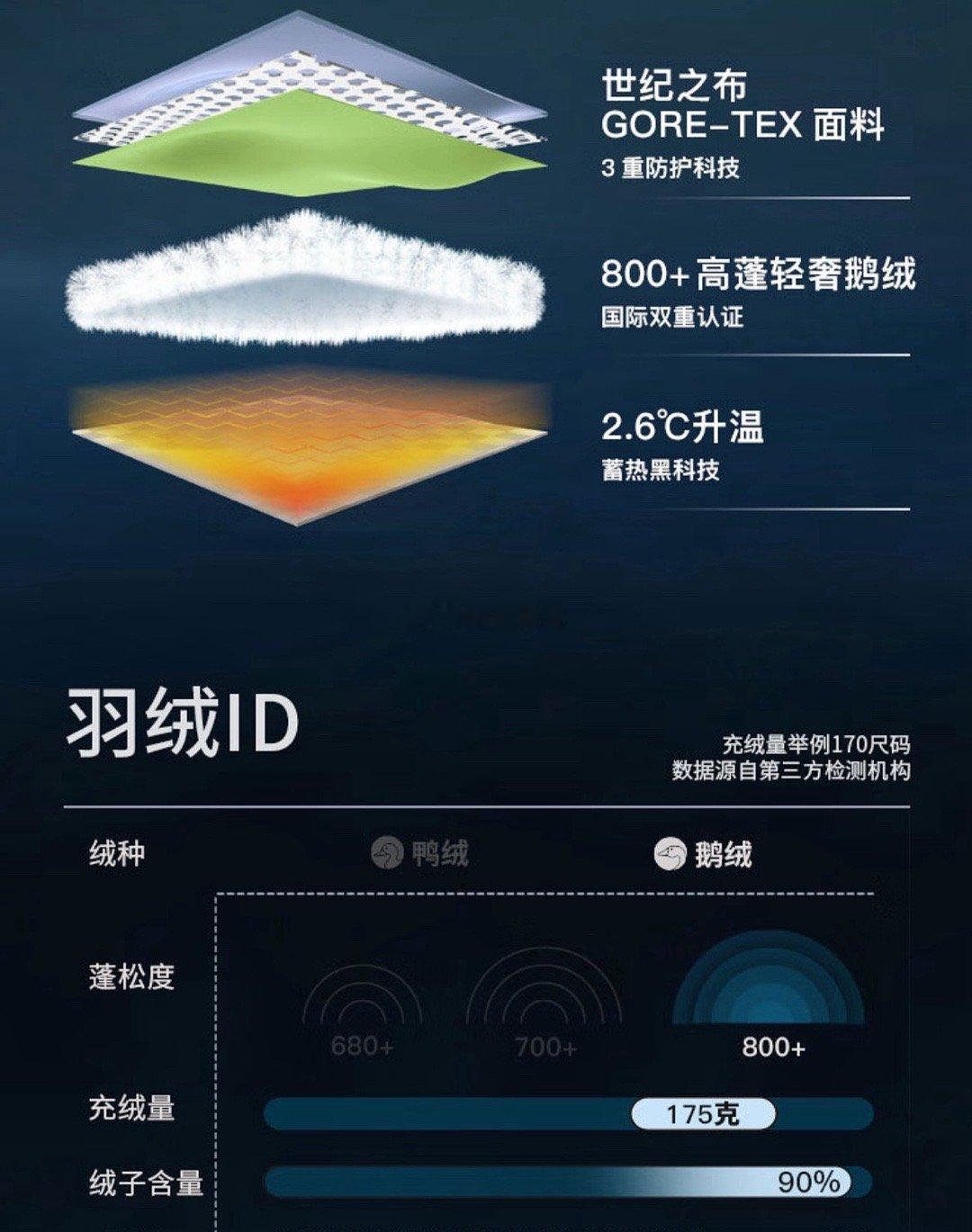 波司登高性能科技线VERTEX，以三大核心款式，为专业羽绒服设立新标准。核心突破